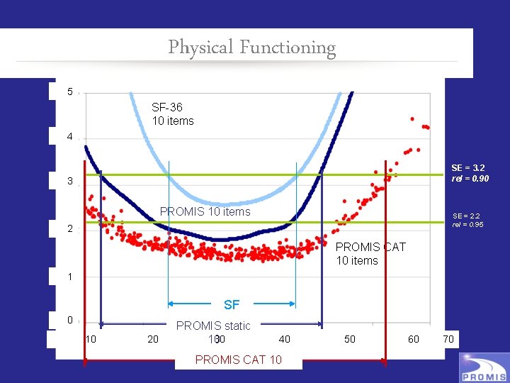 Physical Functioning 5 SF-36 10 items 4 SE = 3. 2 rel = 0.