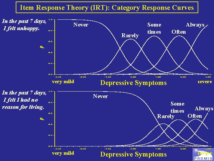 Item Response Theory (IRT): Category Response Curves In the past 7 days, I felt
