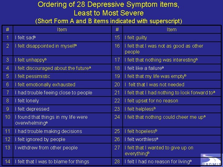 Ordering of 28 Depressive Symptom items, Least to Most Severe (Short Form A and