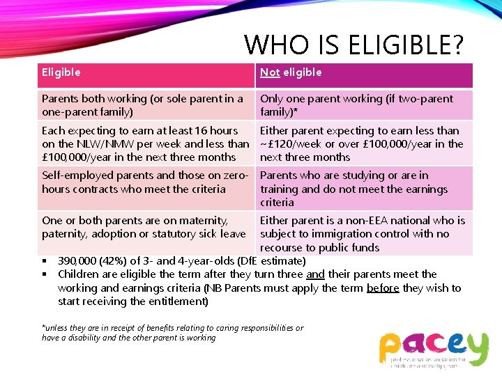 WHO IS ELIGIBLE? Eligible Not eligible Parents both working (or sole parent in a