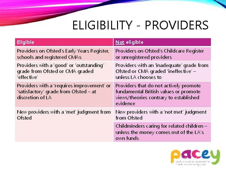 ELIGIBILITY - PROVIDERS Eligible Not eligible Providers on Ofsted’s Early Years Register, schools and