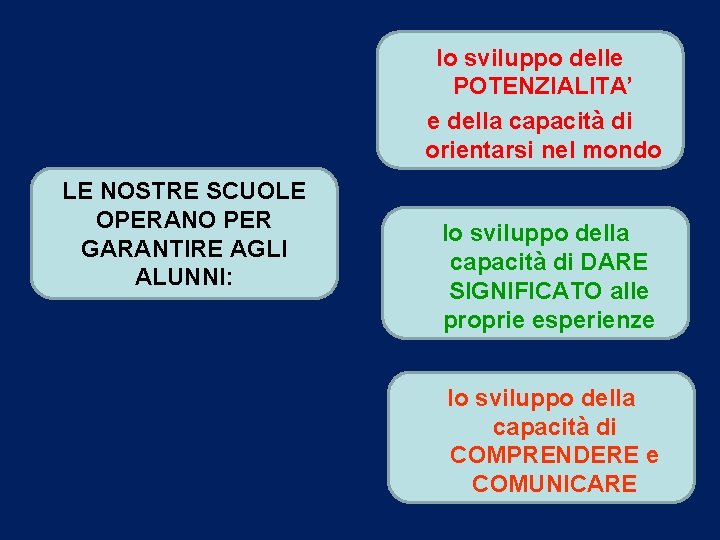 lo sviluppo delle POTENZIALITA’ e della capacità di orientarsi nel mondo LE NOSTRE SCUOLE