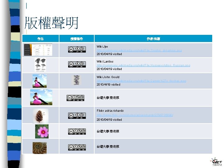 版權聲明 作品 授權條件 作者/來源 Wiki Jjw http: //commons. wikimedia. org/wiki/File: Trophic_dynamics. png 2010/04/19 visited