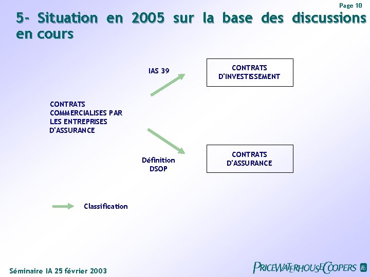 Page 10 5 - Situation en 2005 sur la base des discussions en cours