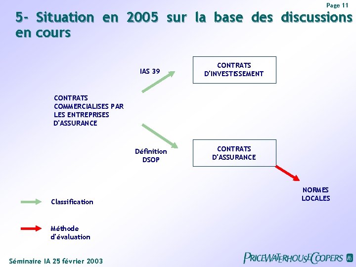 Page 11 5 - Situation en 2005 sur la base des discussions en cours