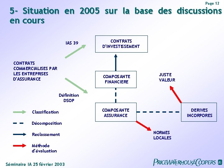 Page 12 5 - Situation en 2005 sur la base des discussions en cours