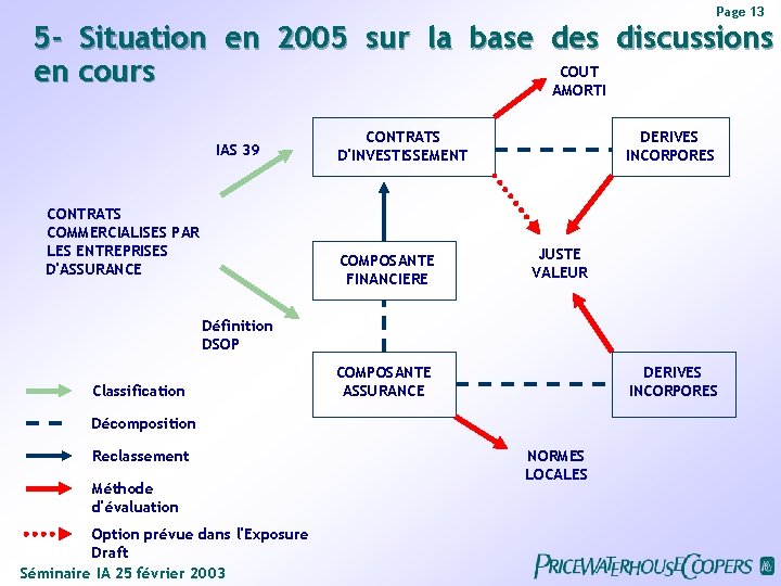 Page 13 5 - Situation en 2005 sur la base des discussions COUT en