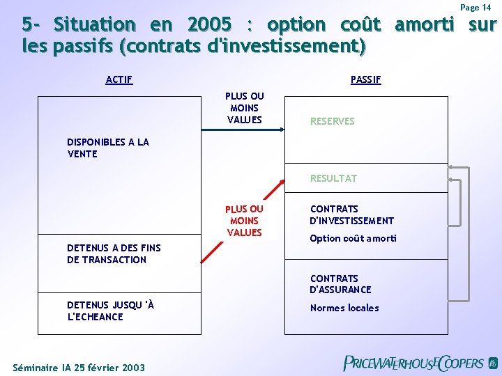 Page 14 5 - Situation en 2005 : option coût amorti sur les passifs