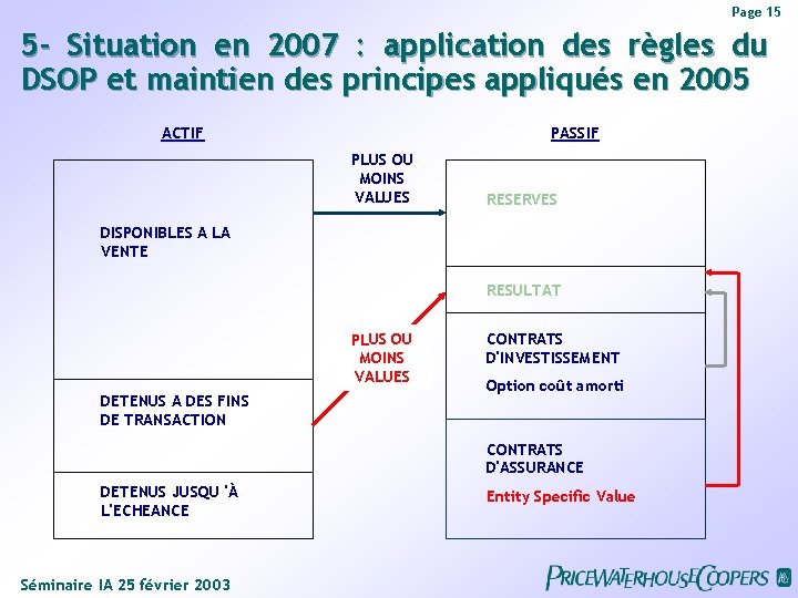 Page 15 5 - Situation en 2007 : application des règles du DSOP et