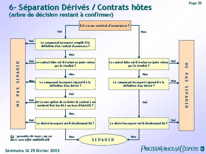 Page 20 6 - Séparation Dérivés / Contrats hôtes (arbre de décision restant à