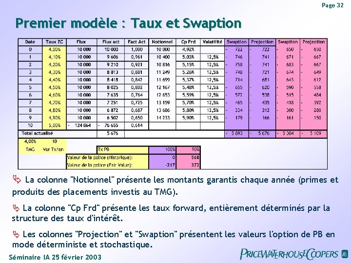 Page 32 Premier modèle : Taux et Swaption La colonne "Notionnel" présente les montants