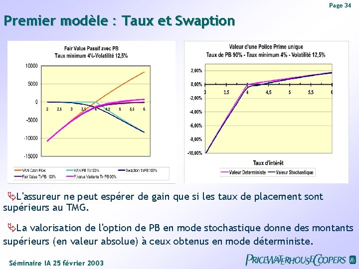 Page 34 Premier modèle : Taux et Swaption L'assureur ne peut espérer de gain