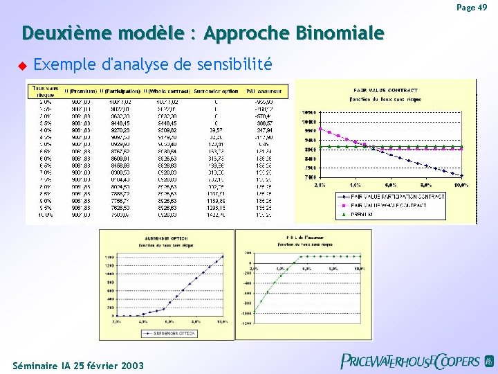 Page 49 Deuxième modèle : Approche Binomiale Exemple d'analyse de sensibilité Séminaire IA 25