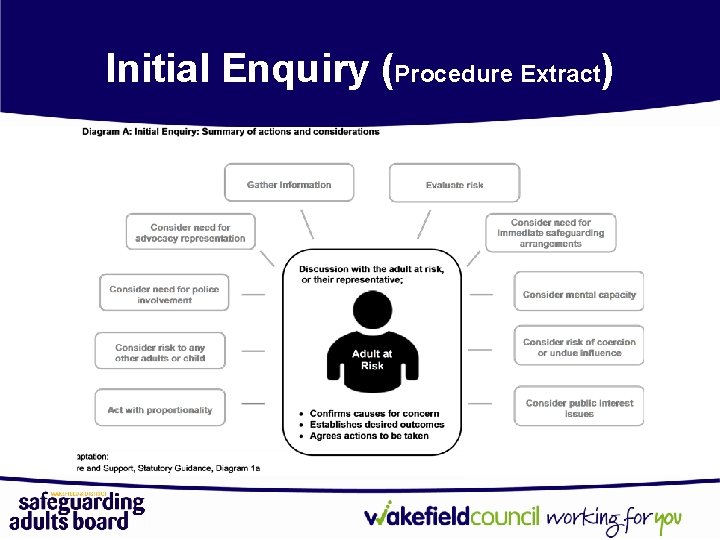 Initial Enquiry (Procedure Extract) 