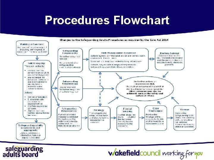 Procedures Flowchart 