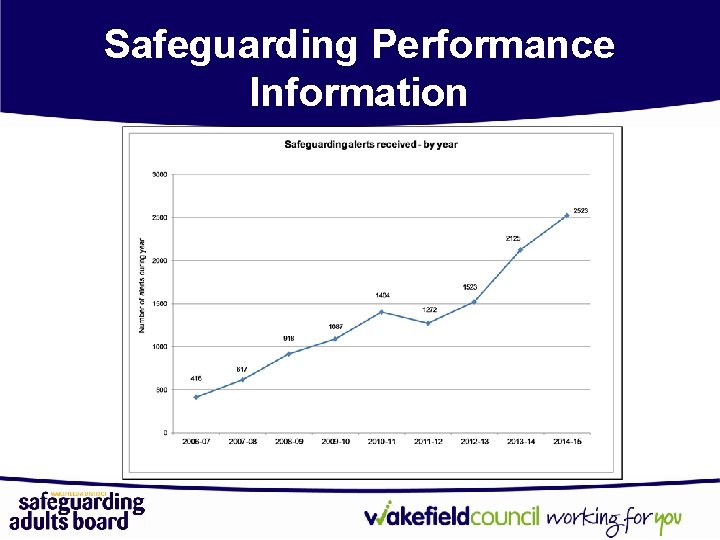 Safeguarding Performance Information 