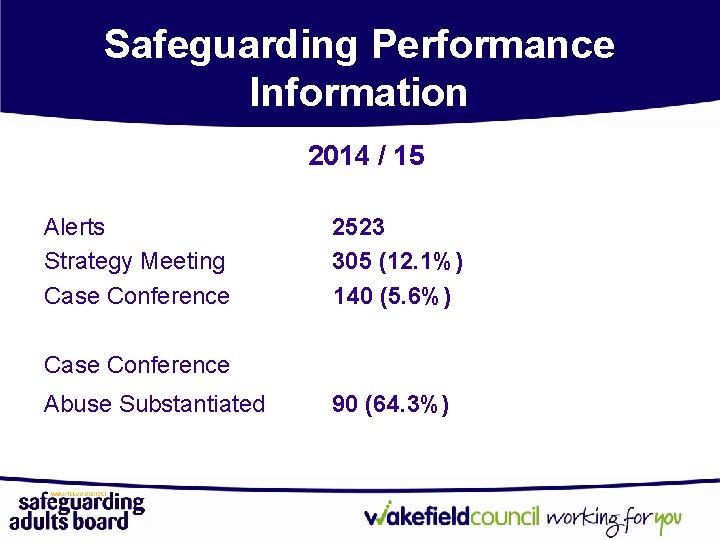 Safeguarding Performance Information 2014 / 15 Alerts Strategy Meeting Case Conference 2523 305 (12.