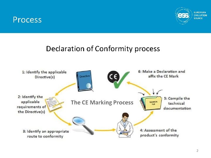 Process Declaration of Conformity process 2 