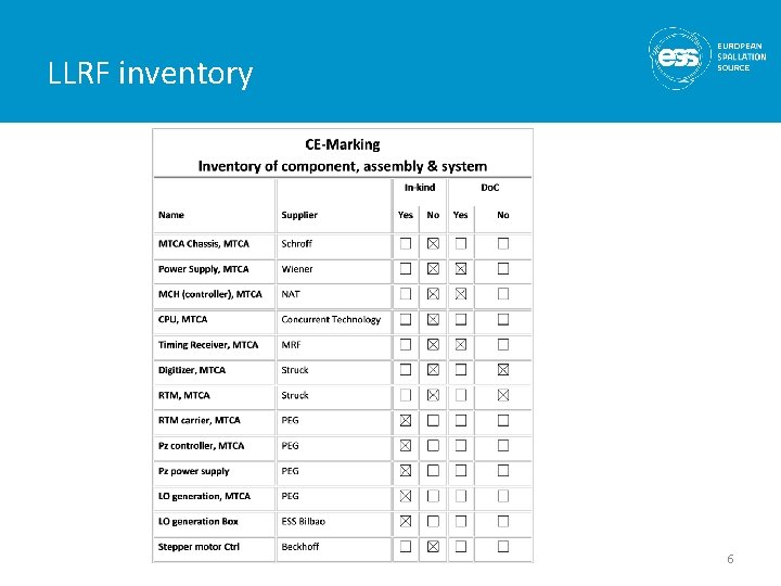LLRF inventory 6 