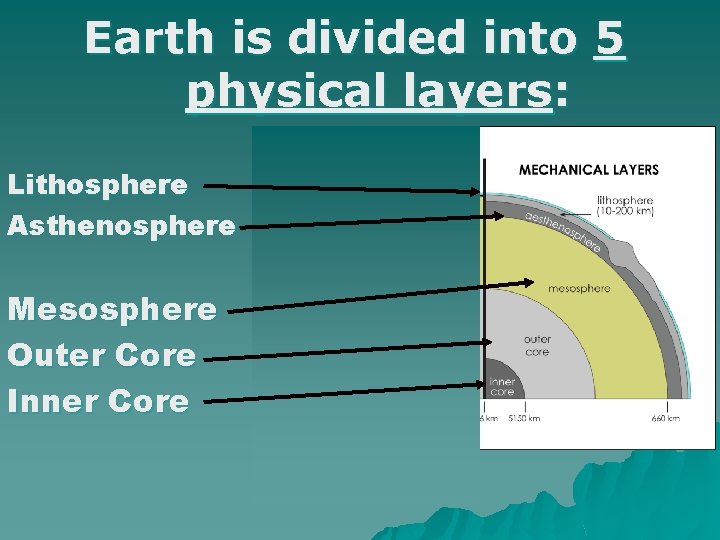 Earth is divided into 5 physical layers: Lithosphere Asthenosphere Mesosphere Outer Core Inner Core Earth is divided into 5 physical layers: Lithosphere Asthenosphere Mesosphere Outer Core Inner Core