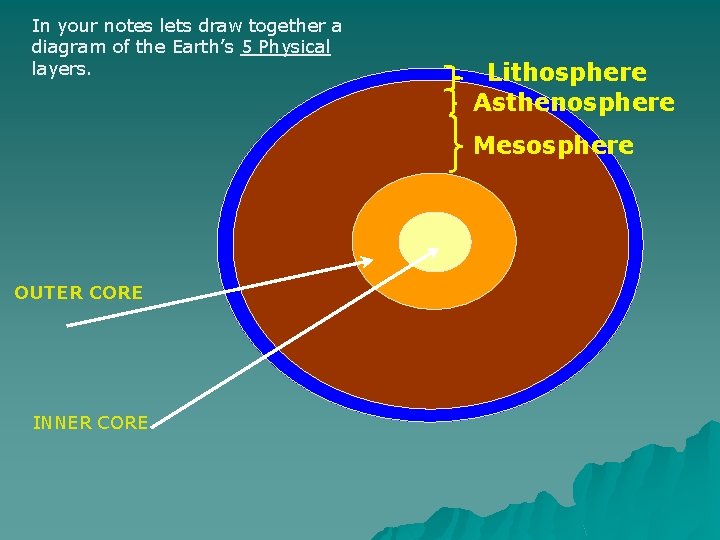 In your notes lets draw together a diagram of the Earth’s 5 Physical layers. In your notes lets draw together a diagram of the Earth’s 5 Physical layers.