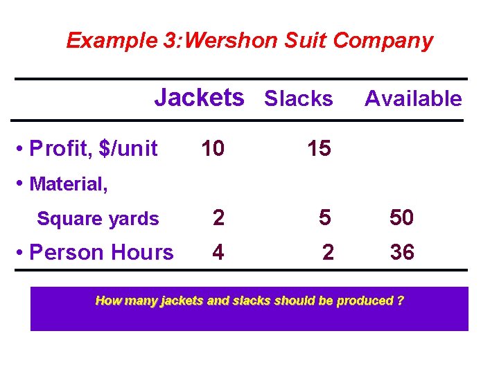 Example 3: Wershon Suit Company Jackets Slacks Available • Profit, $/unit • Material, 10