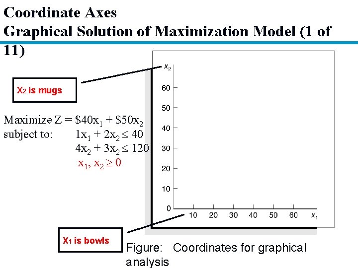 Coordinate Axes Graphical Solution of Maximization Model (1 of 11) X 2 is mugs