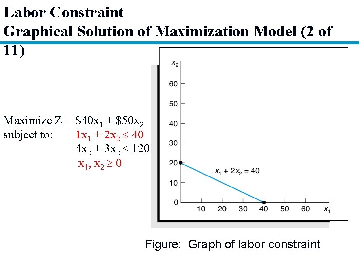 Labor Constraint Graphical Solution of Maximization Model (2 of 11) Maximize Z = $40