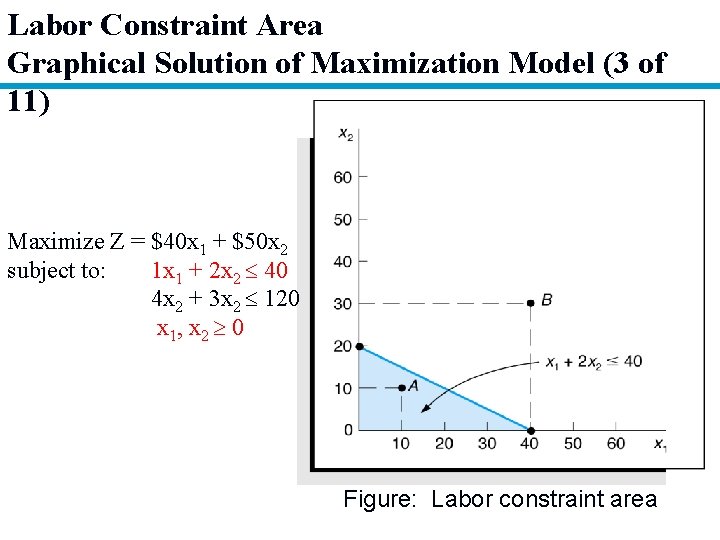 Labor Constraint Area Graphical Solution of Maximization Model (3 of 11) Maximize Z =