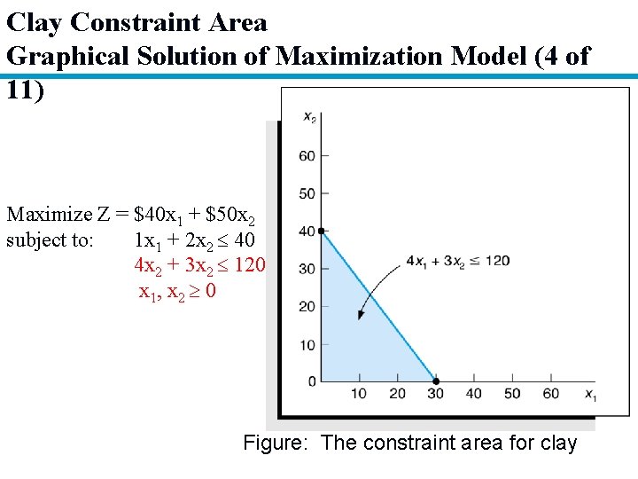 Clay Constraint Area Graphical Solution of Maximization Model (4 of 11) Maximize Z =