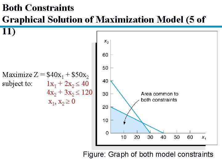 Both Constraints Graphical Solution of Maximization Model (5 of 11) Maximize Z = $40