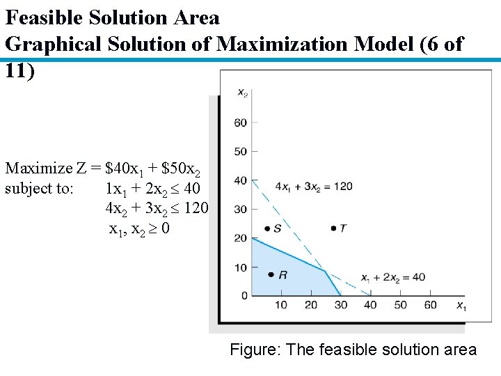 Feasible Solution Area Graphical Solution of Maximization Model (6 of 11) Maximize Z =