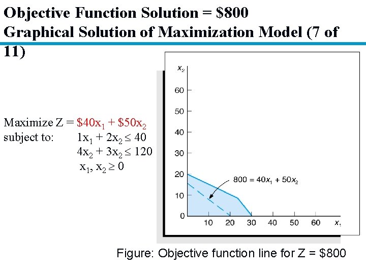 Objective Function Solution = $800 Graphical Solution of Maximization Model (7 of 11) Maximize