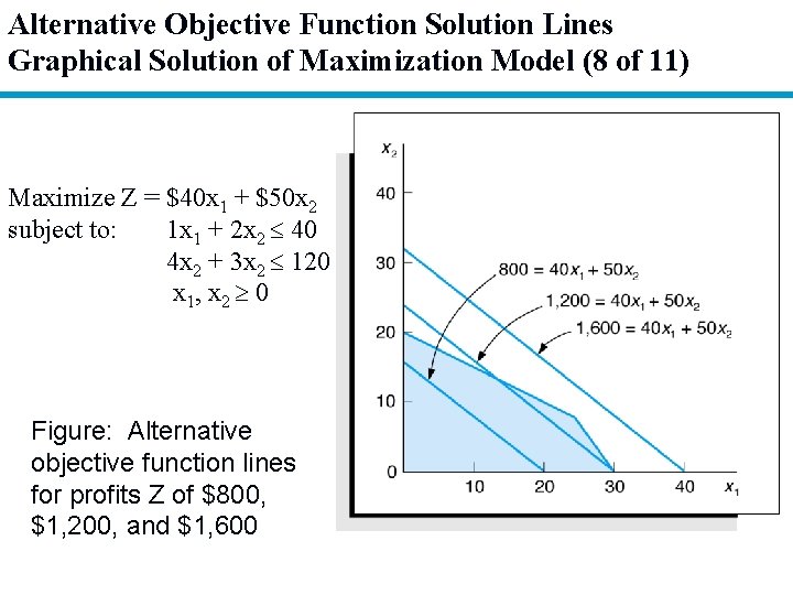 Alternative Objective Function Solution Lines Graphical Solution of Maximization Model (8 of 11) Maximize