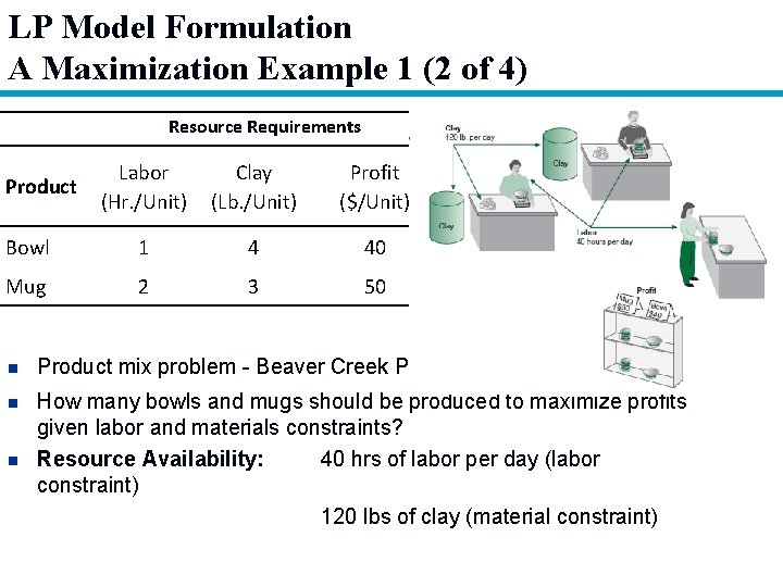 LP Model Formulation A Maximization Example 1 (2 of 4) Resource Requirements Labor (Hr.