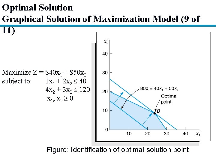 Optimal Solution Graphical Solution of Maximization Model (9 of 11) Maximize Z = $40