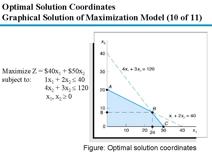 Optimal Solution Coordinates Graphical Solution of Maximization Model (10 of 11) Maximize Z =