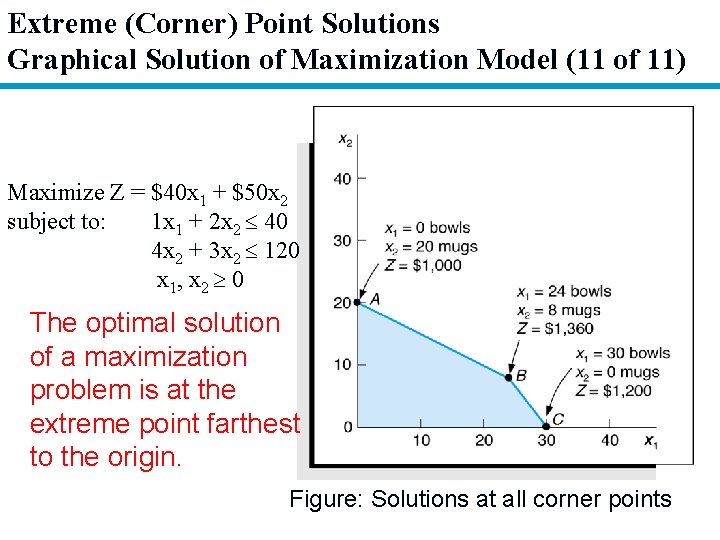 Extreme (Corner) Point Solutions Graphical Solution of Maximization Model (11 of 11) Maximize Z