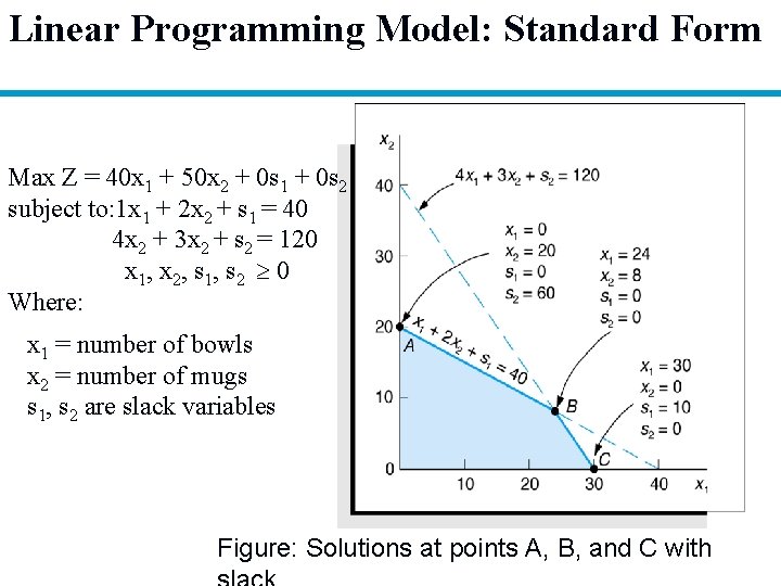 Linear Programming Model: Standard Form Max Z = 40 x 1 + 50 x