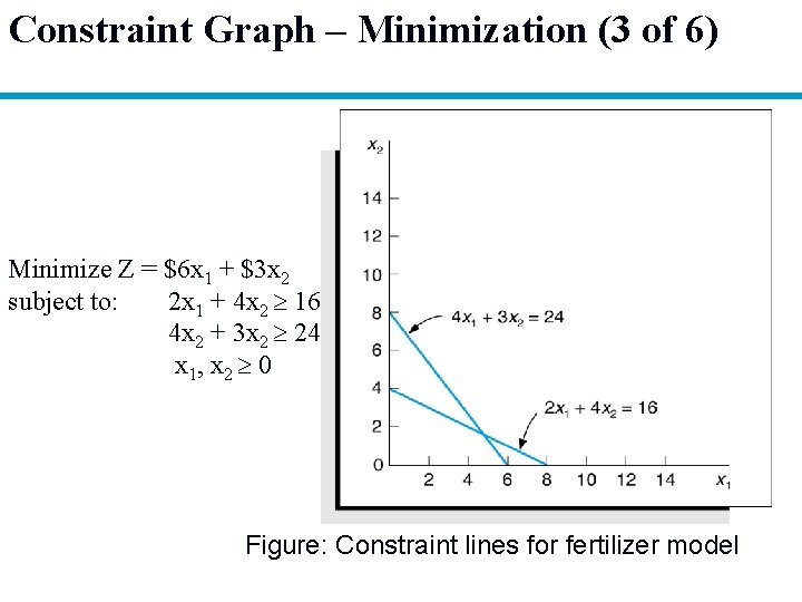 Constraint Graph – Minimization (3 of 6) Minimize Z = $6 x 1 +