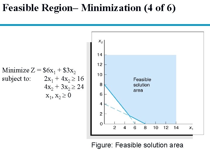 Feasible Region– Minimization (4 of 6) Minimize Z = $6 x 1 + $3