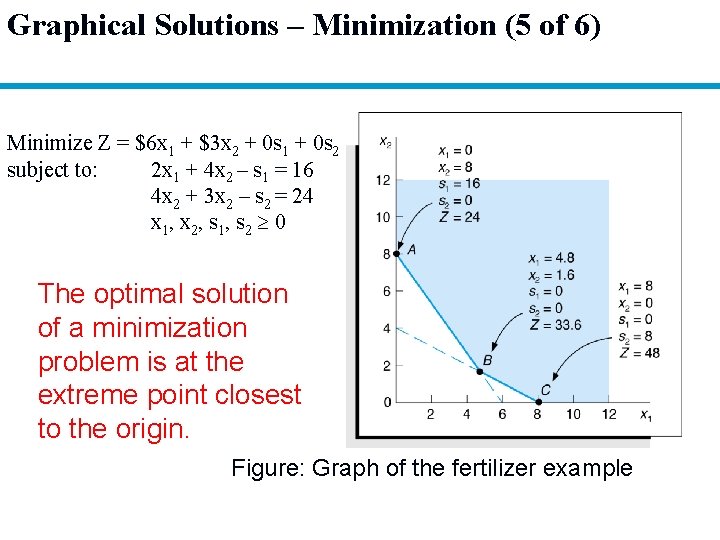 Graphical Solutions – Minimization (5 of 6) Minimize Z = $6 x 1 +