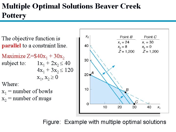 Multiple Optimal Solutions Beaver Creek Pottery The objective function is parallel to a constraint