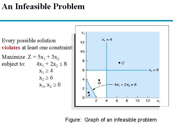 An Infeasible Problem Every possible solution violates at least one constraint: Maximize Z =