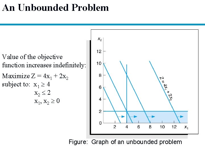 An Unbounded Problem Value of the objective function increases indefinitely: Maximize Z = 4