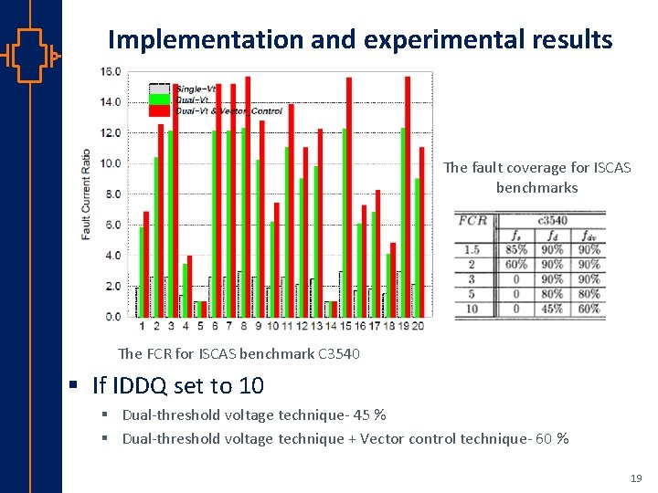 Implementation and experimental results The fault coverage for ISCAS benchmarks The FCR for ISCAS