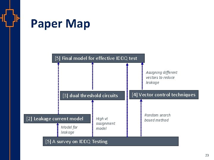 Paper Map [5] Final model for effective IDDQ test Assigning different vectors to reduce