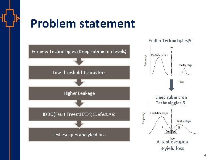 Problem statement Earlier Technologies[5] For new Technologies (Deep submicron levels) Low threshold Transistors Higher