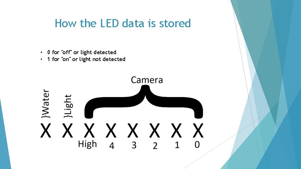 How the LED data is stored • 0 for "off" or light detected •