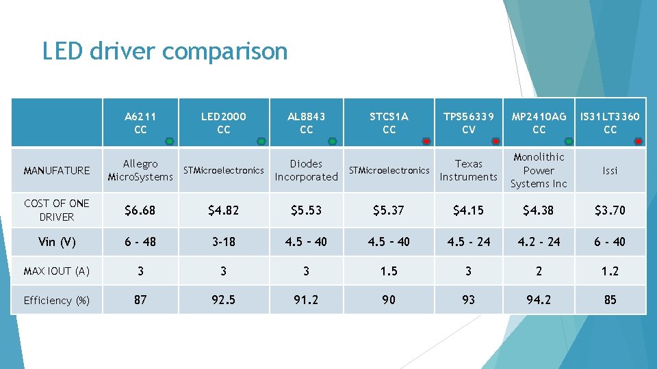 LED driver comparison A 6211 CC MANUFATURE LED 2000 CC AL 8843 CC STCS